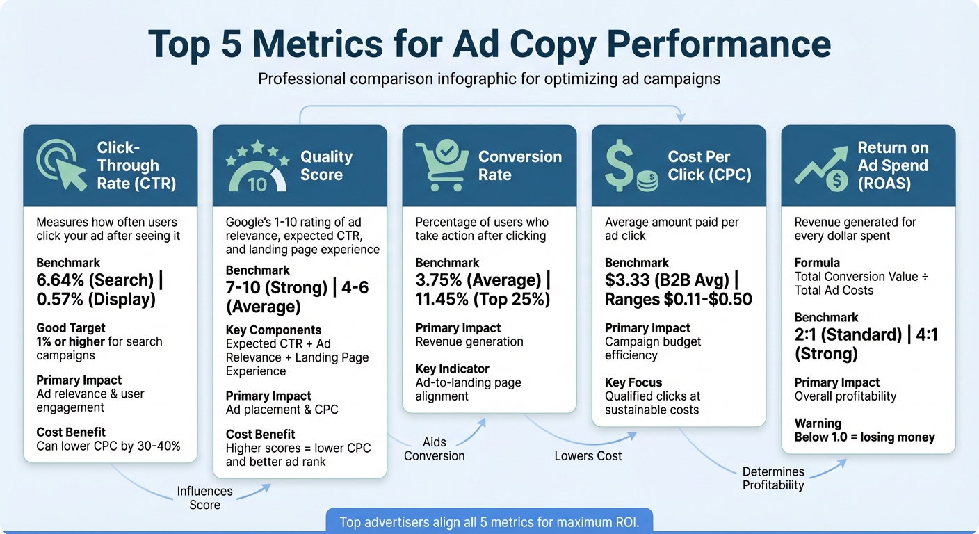 5 Essential Ad Copy Performance Metrics Comparison Chart