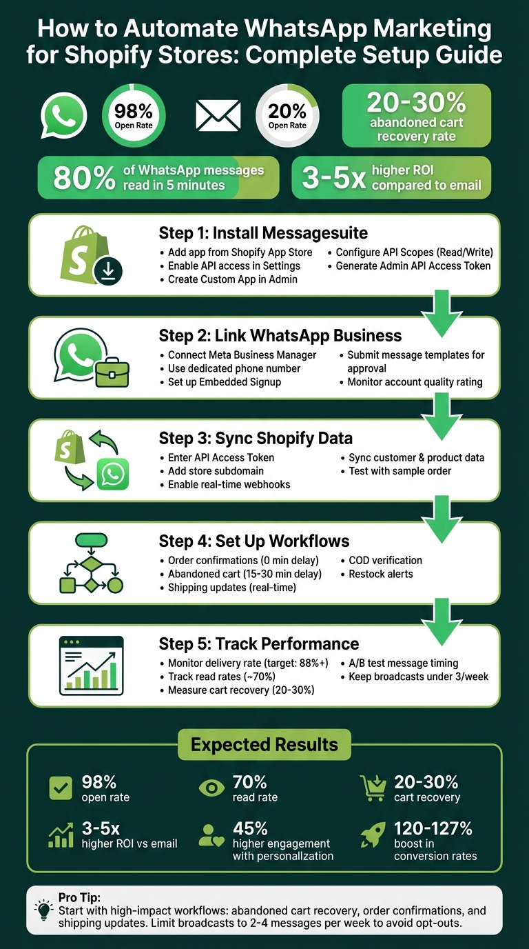 How to Set Up WhatsApp Automation for Shopify: 5-Step Implementation Guide
