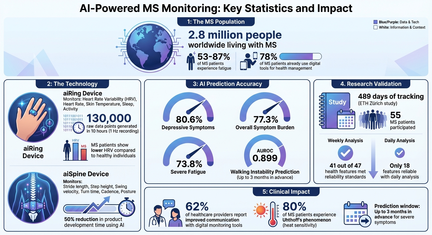 AI-Powered MS Monitoring: Key Statistics and Impact