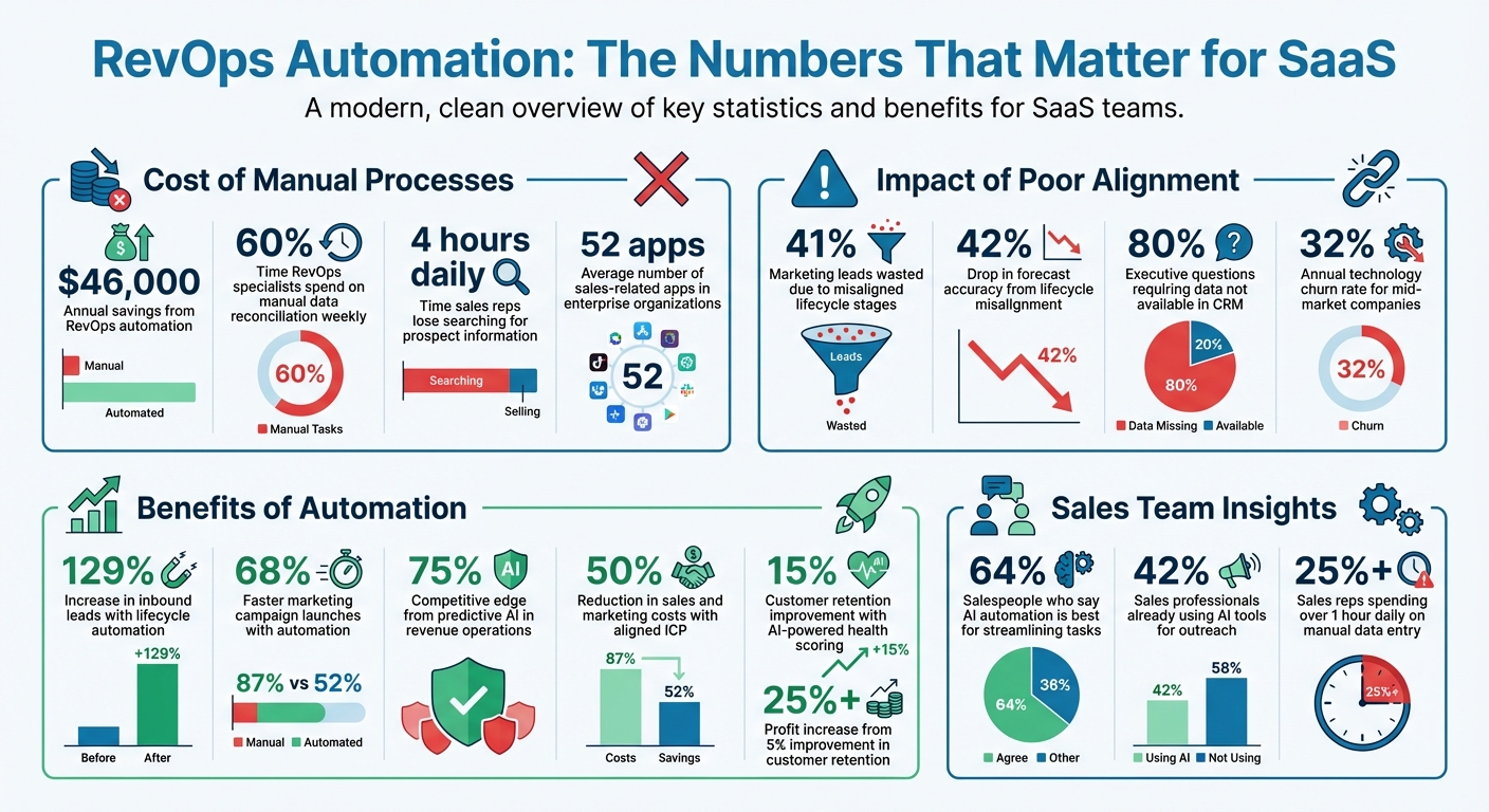 RevOps Automation Impact: Key Statistics for SaaS Teams