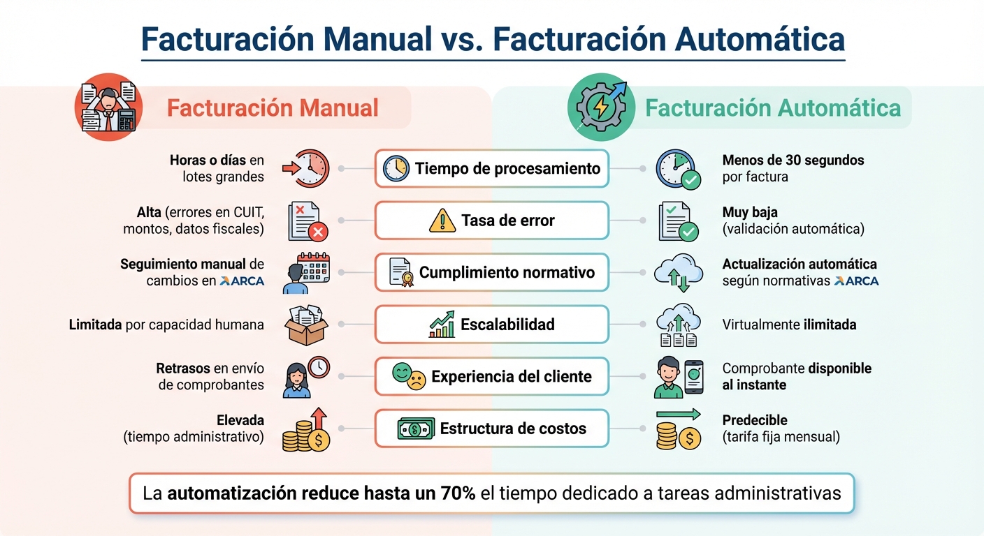 Facturación Manual vs Automática: Comparación de Eficiencia y Costos