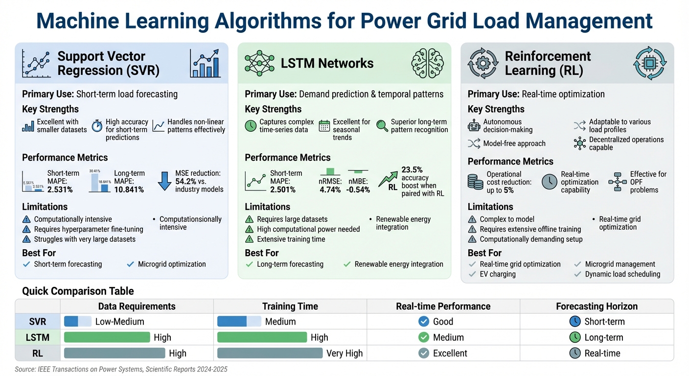 Machine Learning Algorithms for Power Grid Load Management: SVR vs LSTM vs Reinforcement Learning Comparison