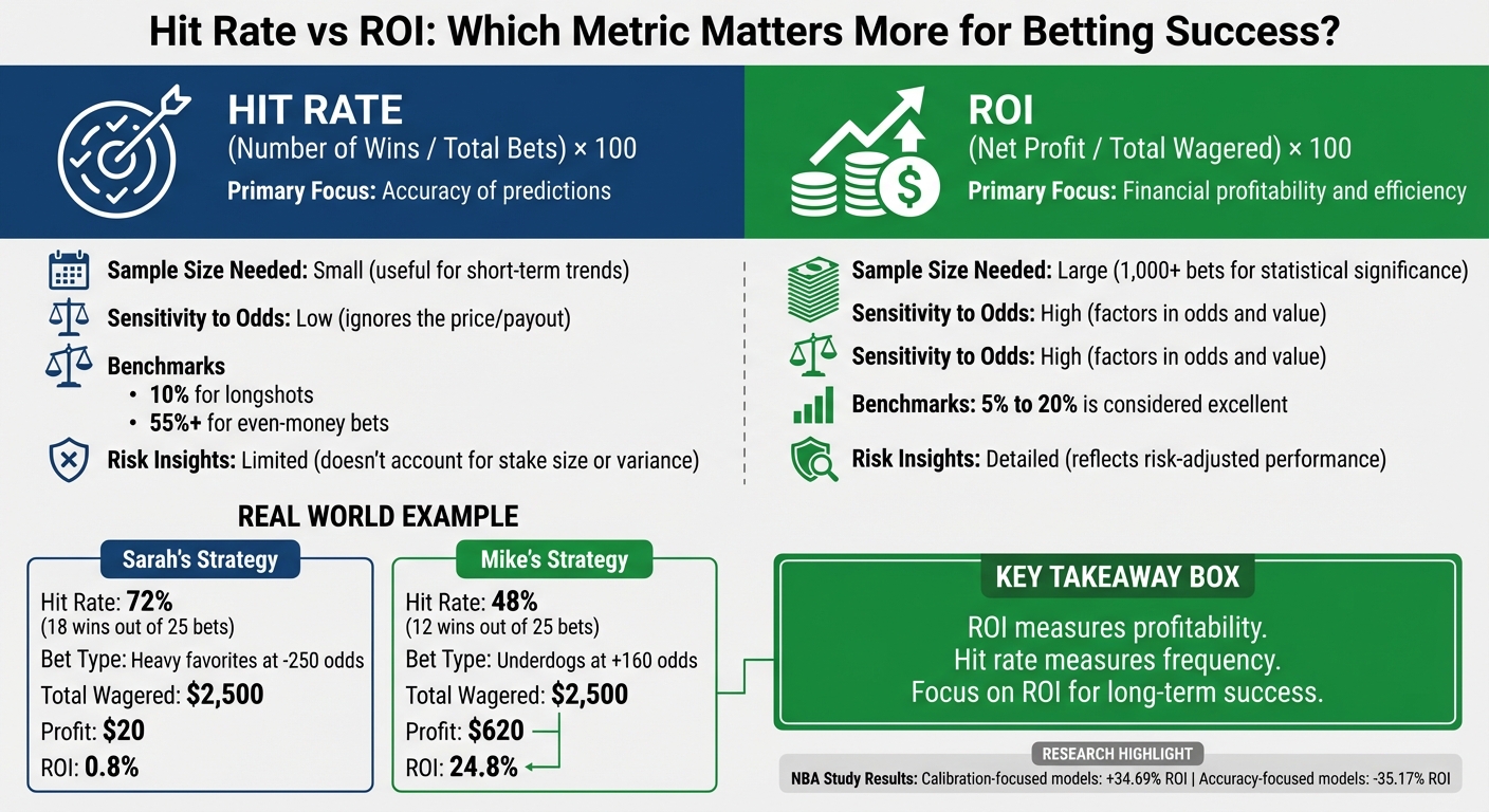 Hit Rate vs ROI: Side-by-Side Comparison for Betting Success