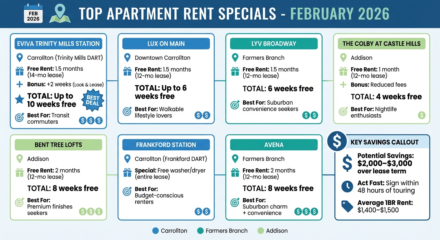 Carrollton Apartments February 2026 Rent Specials Comparison