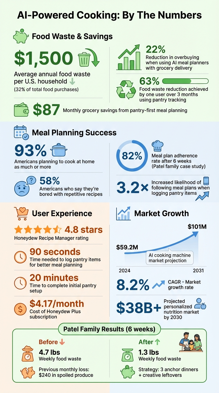 AI Cooking Tools Impact: Food Waste Reduction and Cost Savings Statistics