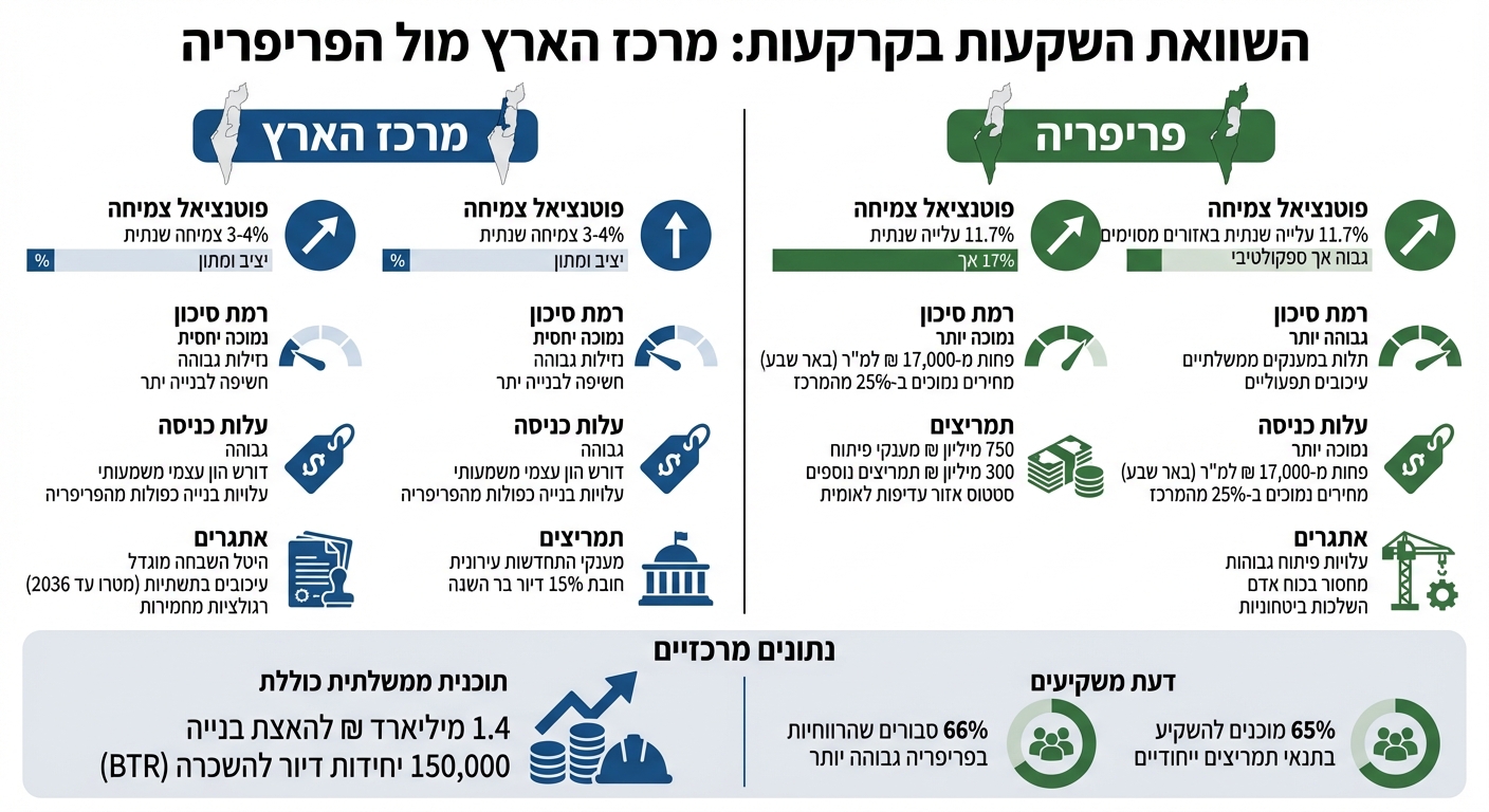 השוואת השקעות בקרקעות: מרכז הארץ מול הפריפריה