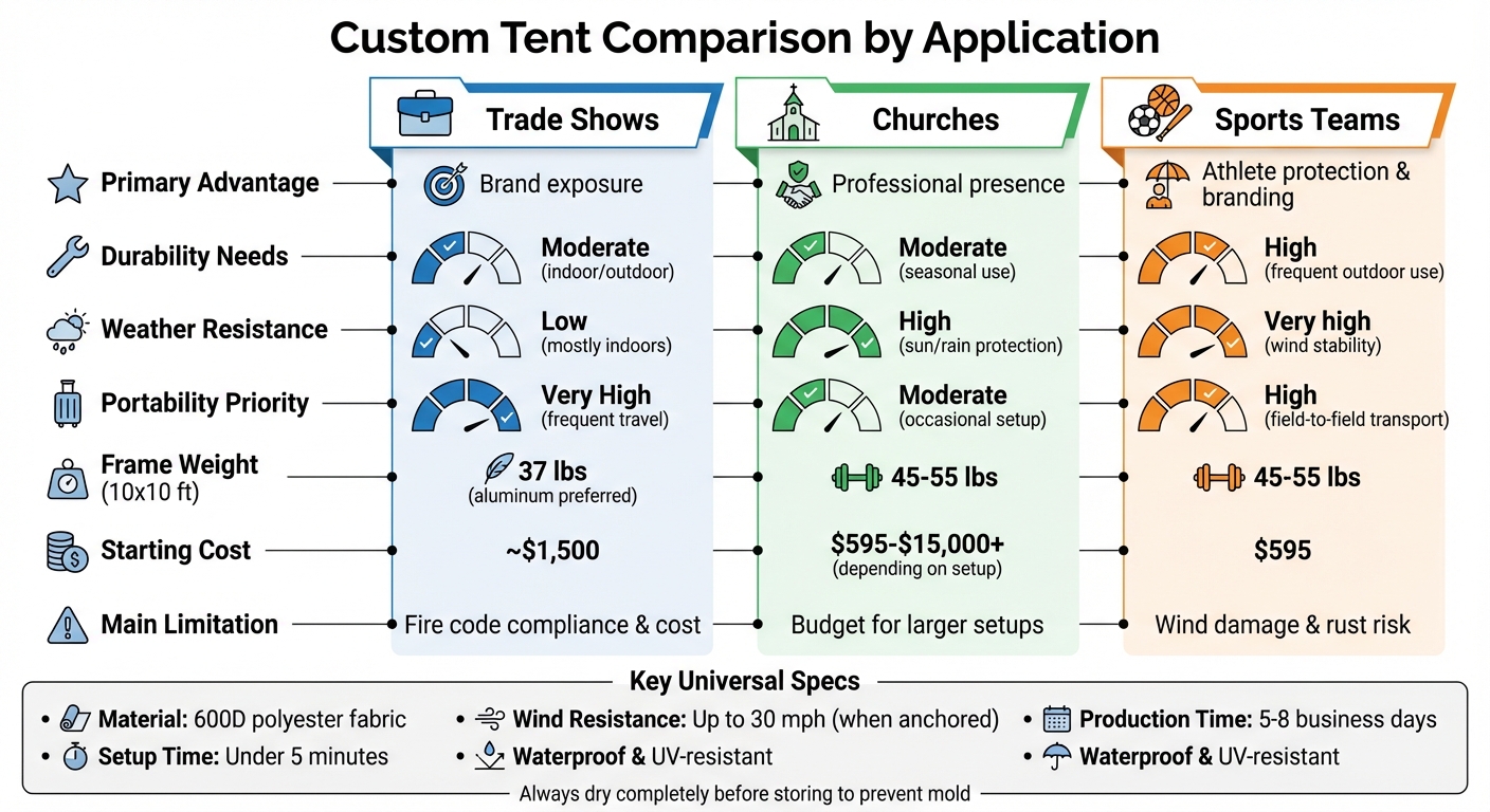 Custom Tent Features Comparison for Trade Shows, Churches, and Sports Teams