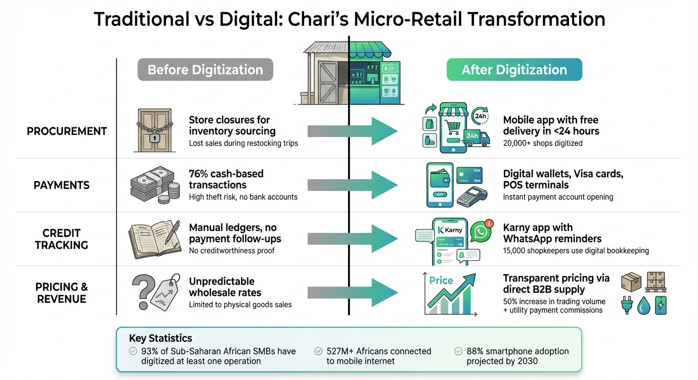 How Chari Digitizes African Micro-Retail: Before vs After Transformation