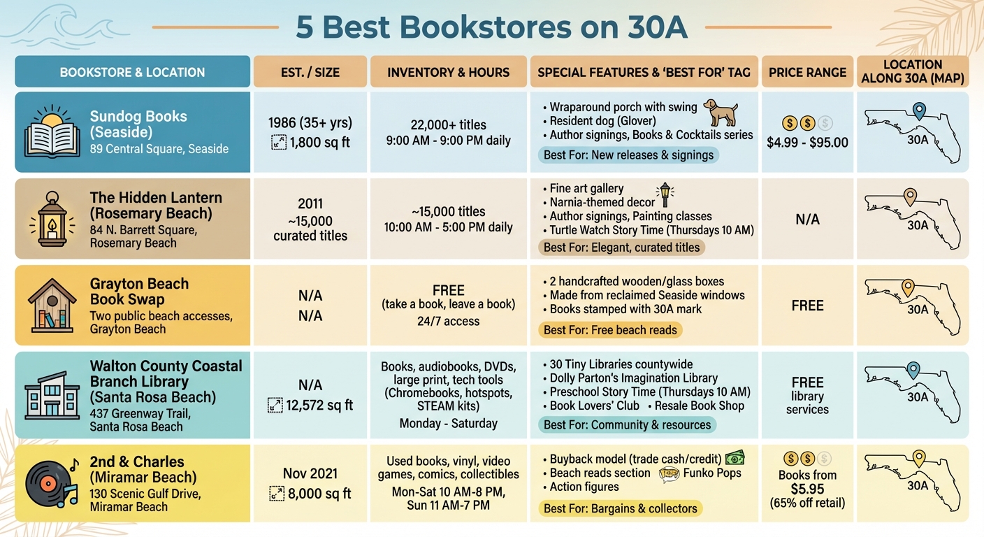 Top 5 Bookstores on 30A: Quick Comparison Guide