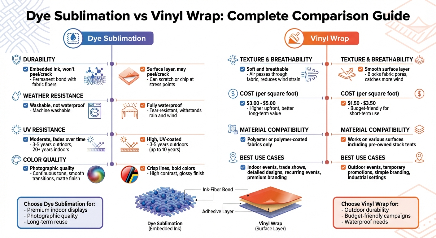 Dye Sublimation vs Vinyl Wrap Canopy Printing Comparison Chart