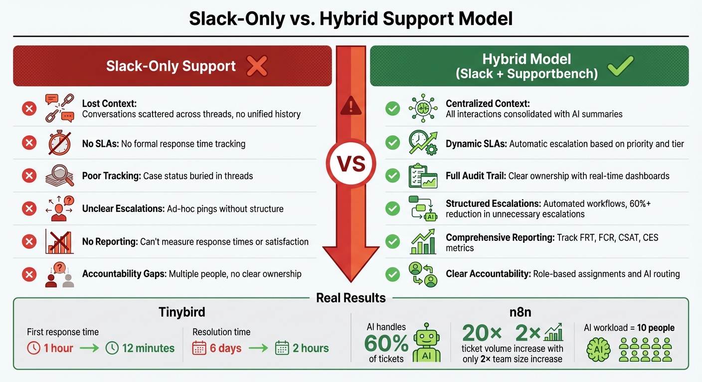 Slack-Only vs Hybrid Support Model: Key Differences and Benefits