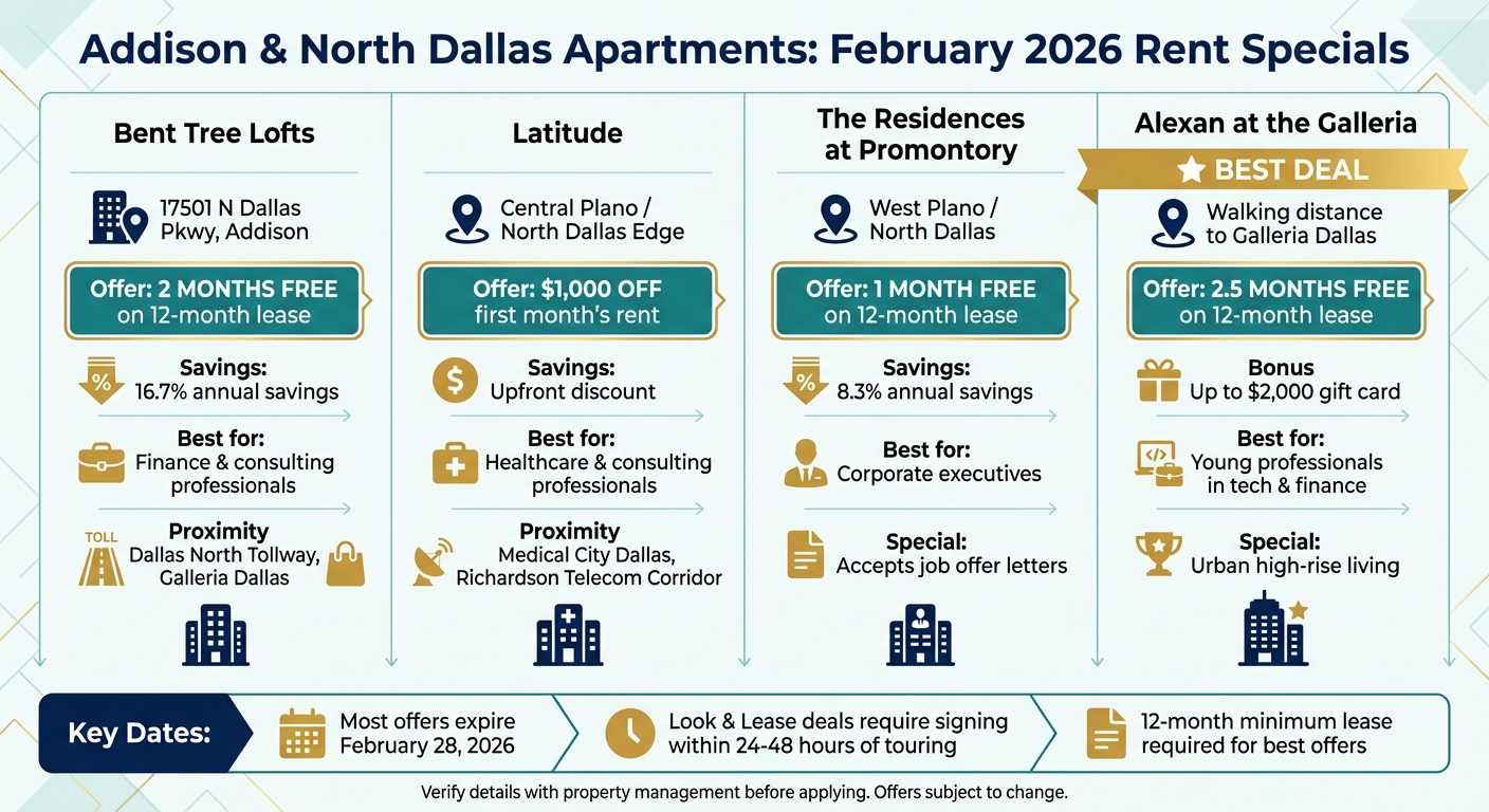 Addison & North Dallas Apartment Rent Specials Comparison February 2026