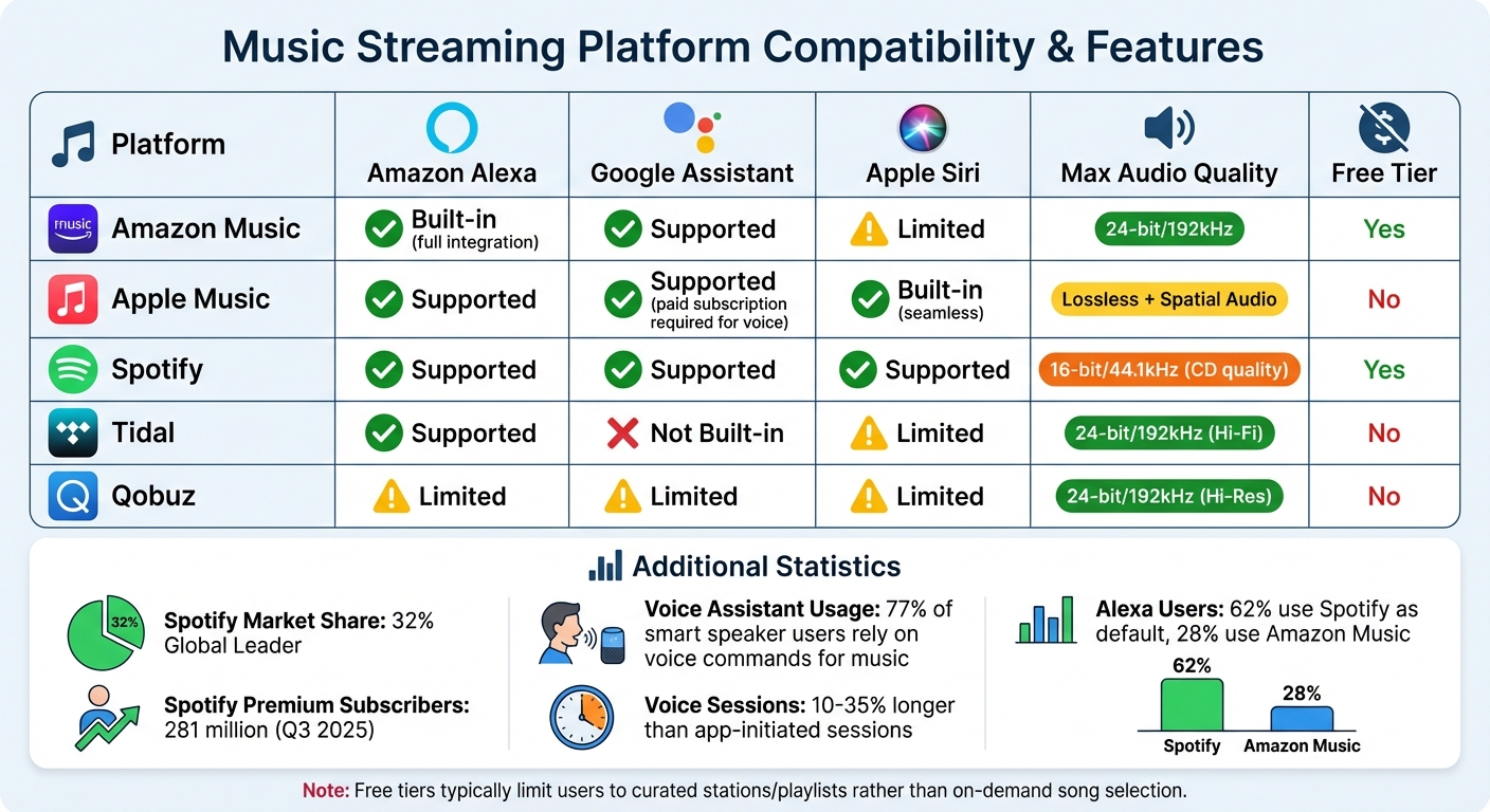 Music Streaming Platform Compatibility Chart for Smart Home Devices