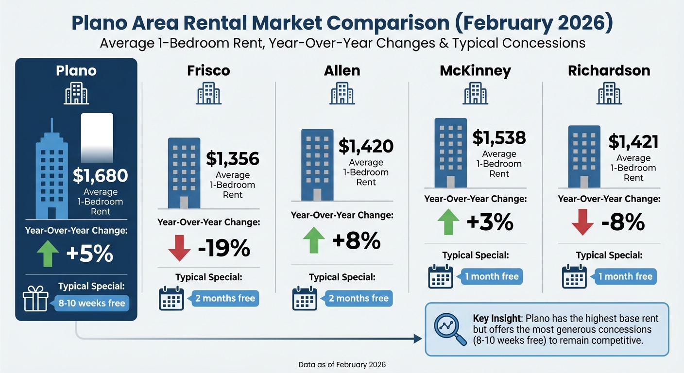 Plano Area Apartment Rental Prices and Concessions Comparison February 2026