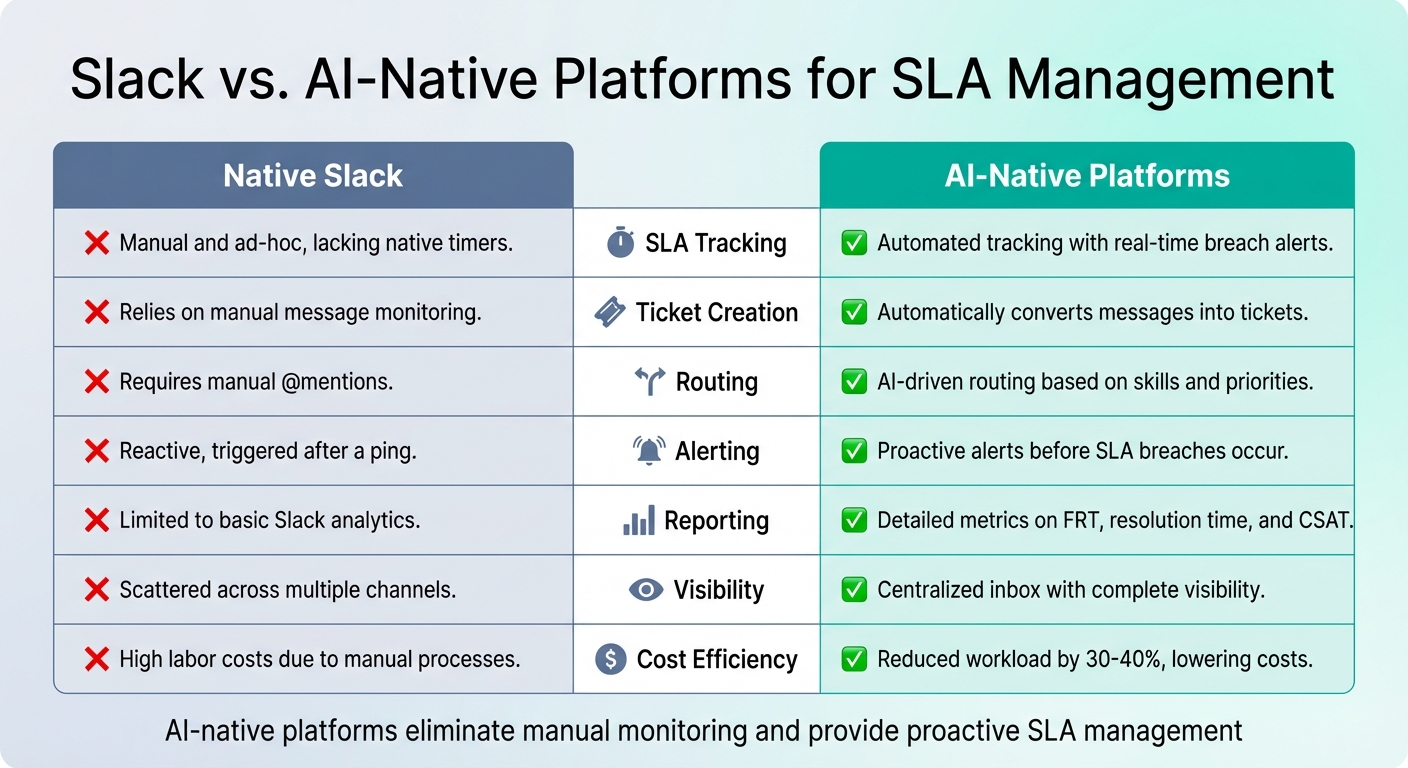 Slack vs AI-Native Platforms for SLA Management Comparison