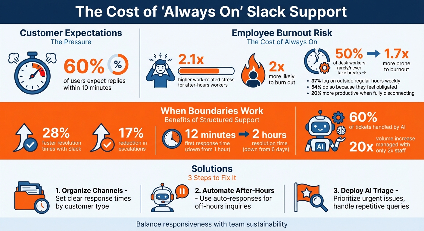 Slack Support Burnout Statistics and Boundary-Setting Solutions