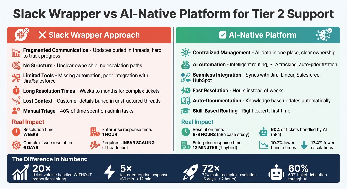 Slack Wrapper vs AI-Native Platform Comparison for Tier 2 Support