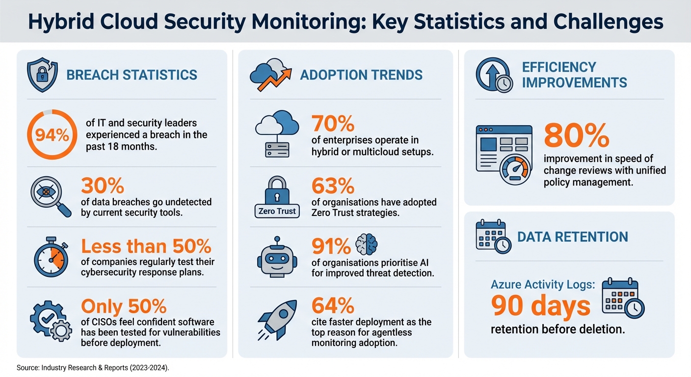 Hybrid Cloud Security Monitoring: Key Statistics and Challenges