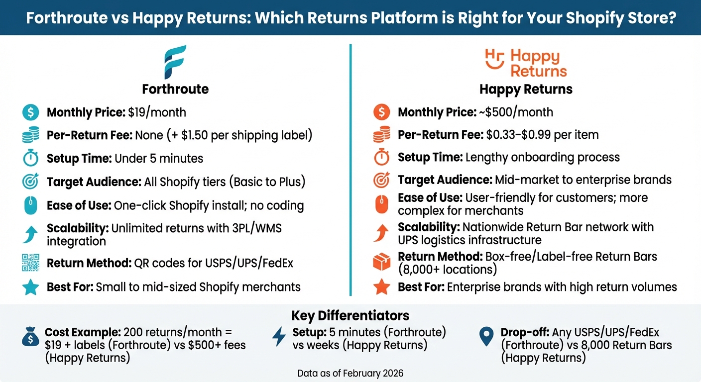 Forthroute vs Happy Returns: Pricing and Features Comparison for Shopify Merchants