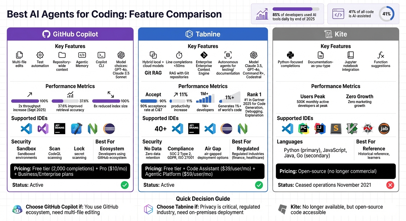 Comparison of GitHub Copilot, Tabnine, and Kite AI Coding Assistants