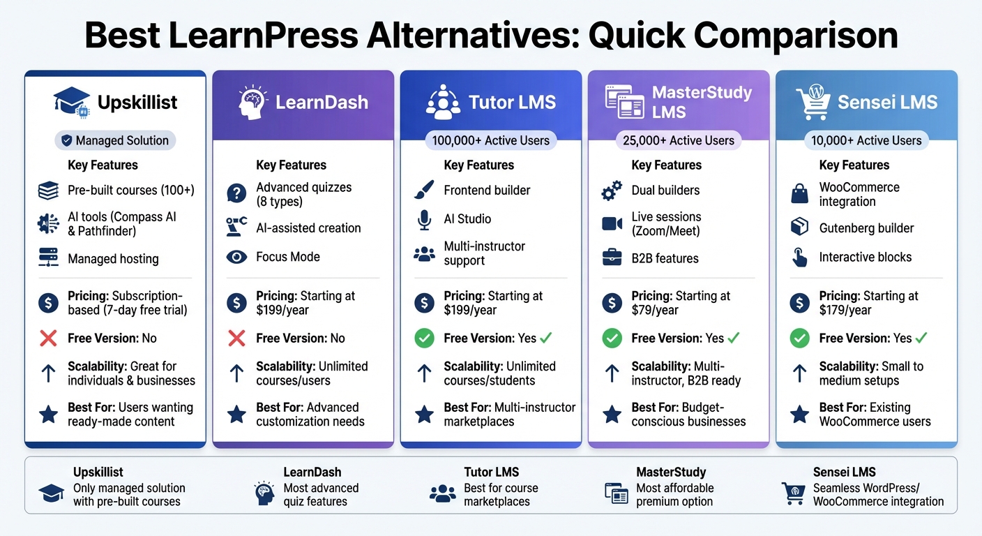 LearnPress Alternatives Comparison: Features, Pricing and Scalability