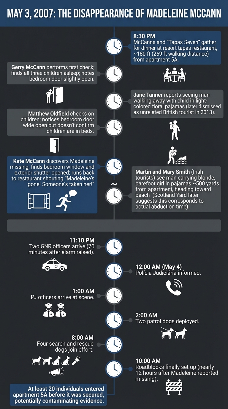 Timeline of Madeleine McCann Disappearance: May 3, 2007 Events
