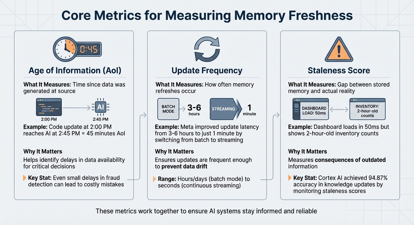Three Core Metrics for Measuring AI Memory Freshness