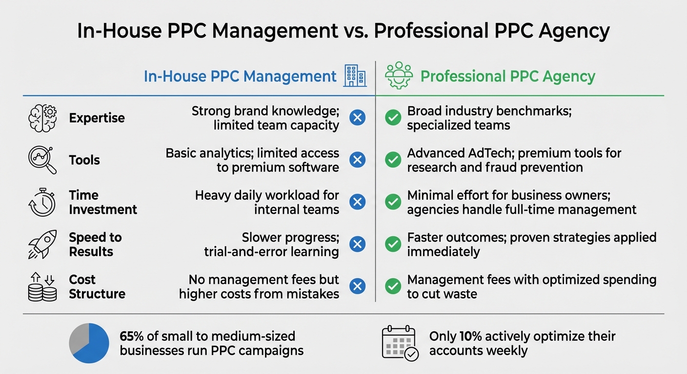Comparison chart highlighting the differences in tools, cost structures, and ROI speed between In-House PPC and Professional Agencies