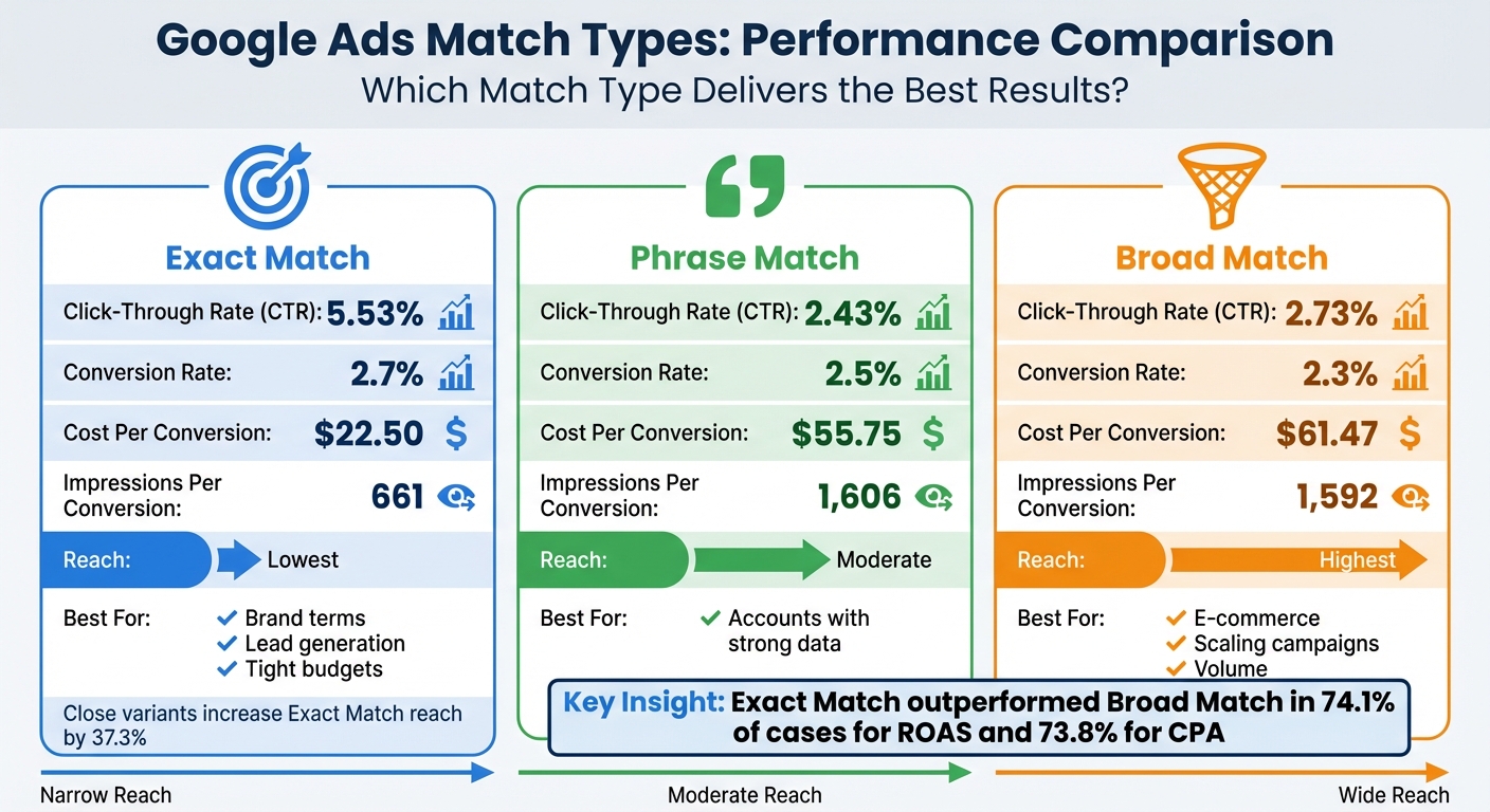Google Ads Match Types Performance Comparison: CTR, Conversion Rate, and Cost Efficiency