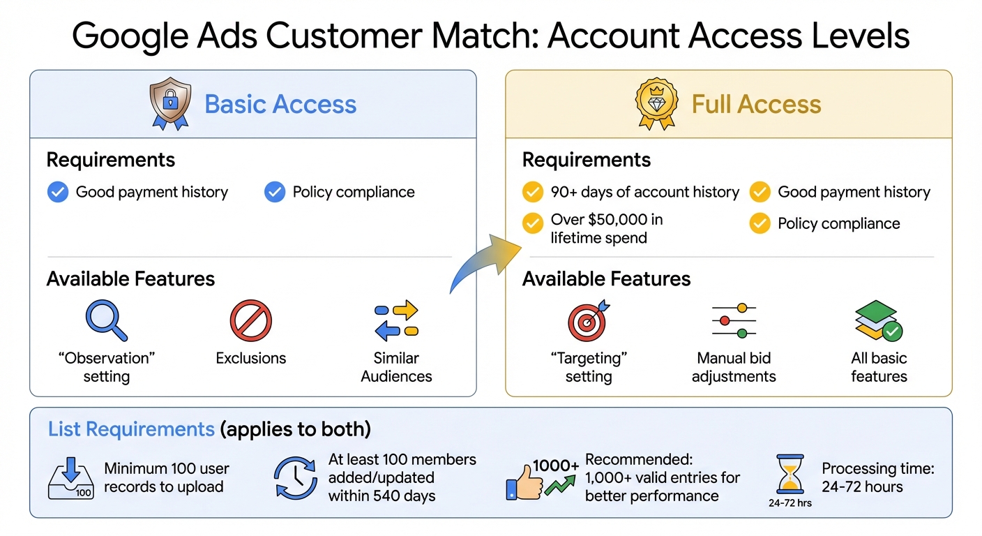 Google Ads Customer Match Account Access Levels and Requirements