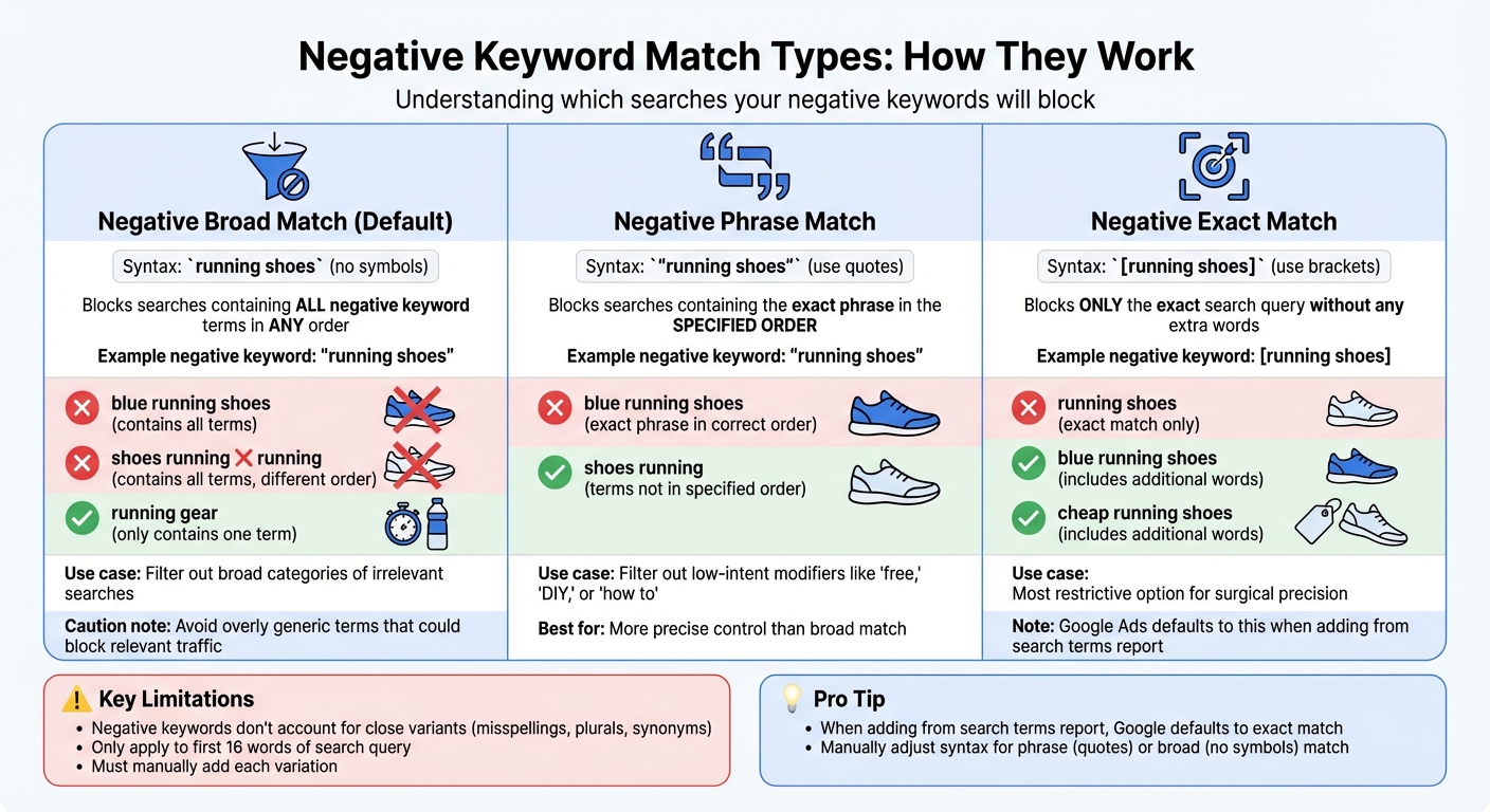 Negative Keyword Match Types Comparison Guide for Google Ads showing Broad, Phrase, and Exact match logic