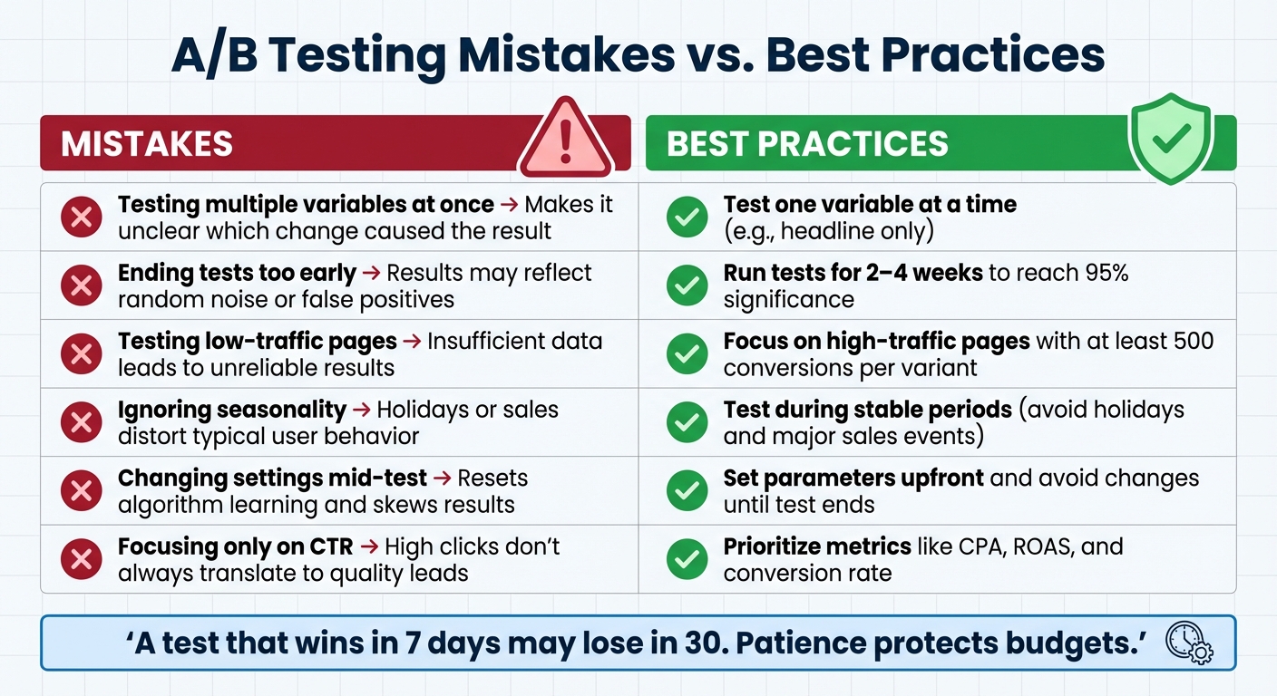 Comparison chart detailing common A/B testing mistakes versus mathematical best practices for Google Ads landing pages