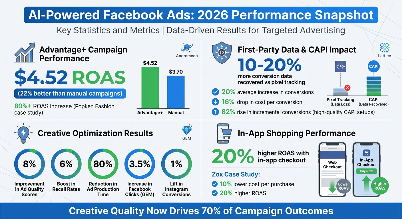 Meta Ads AI targeting framework 2026 showing Andromeda and GEM performance metrics