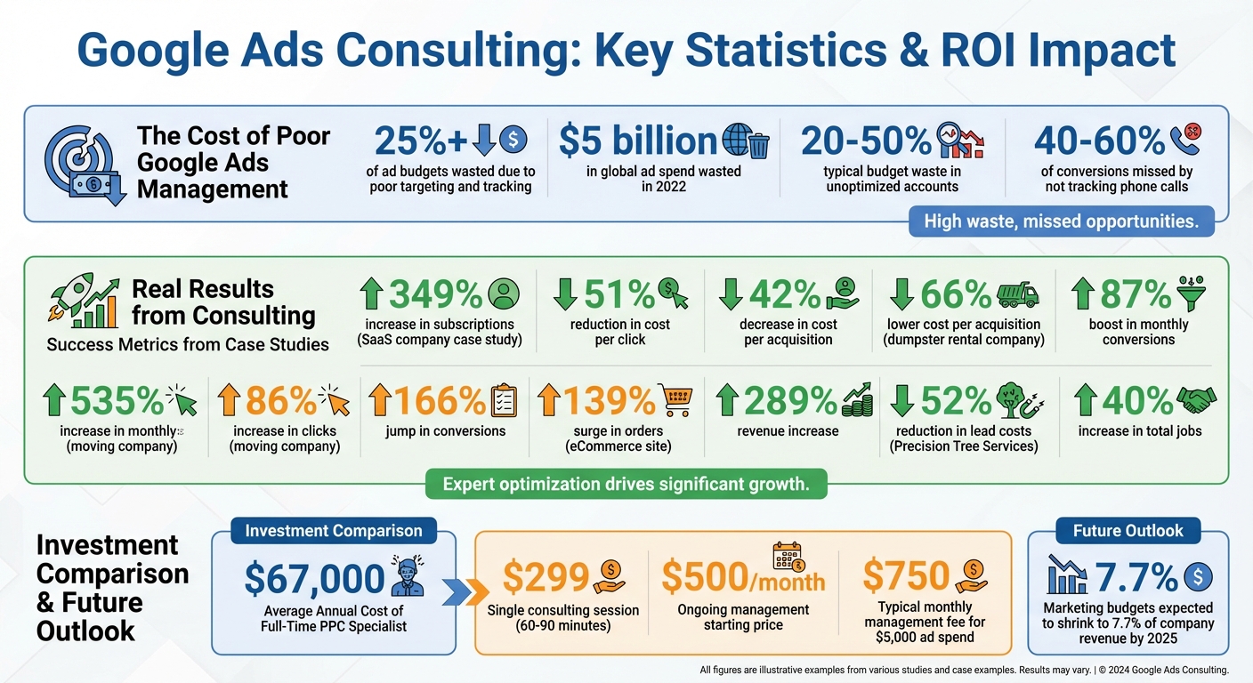Google Ads Consulting ROI Statistics and Success Metrics