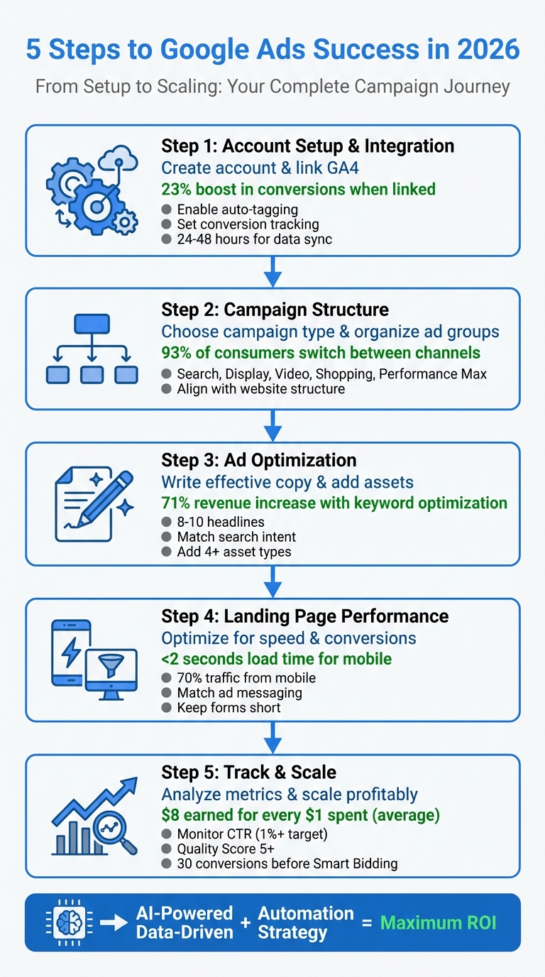 Google Ads Campaign Setup and Optimization Process: 5 Essential Steps