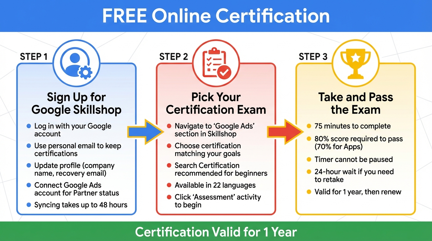 Google Ads Certification Process: 3 Steps to Get Certified