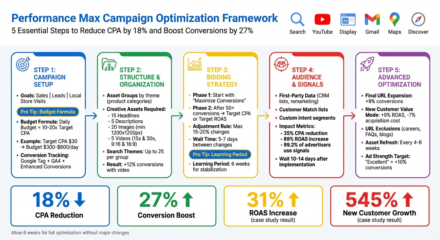 Performance Max Campaign Optimization Framework: 5-Step Setup Guide