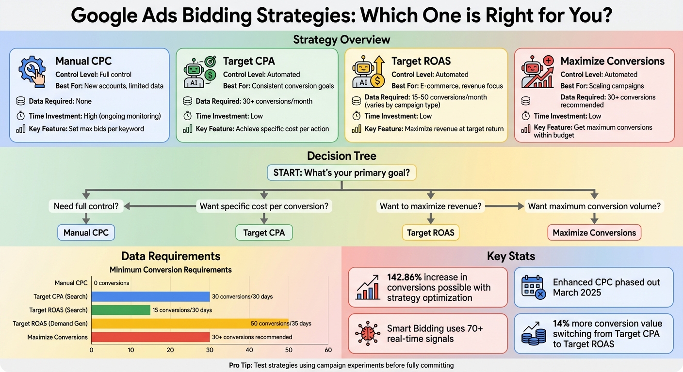 Comparison chart of Google Ads bidding strategies including Manual CPC, Target CPA, and Target ROAS for 2026