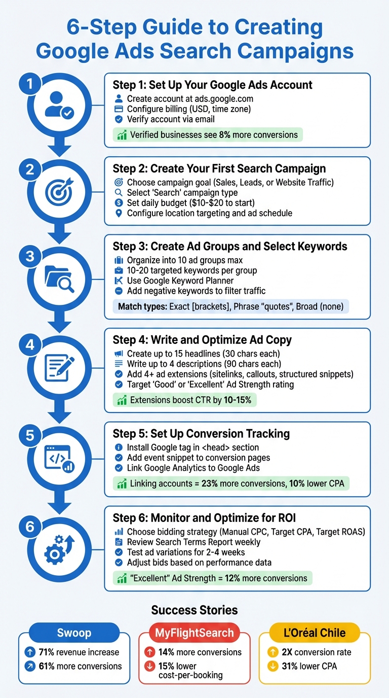 6-Step Guide to Creating Google Ads Search Campaigns