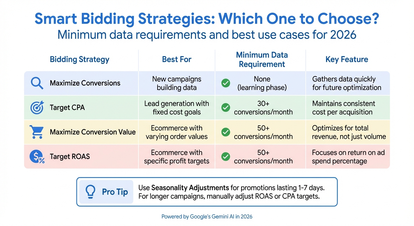 Google Ads Smart Bidding Strategies Comparison 2026