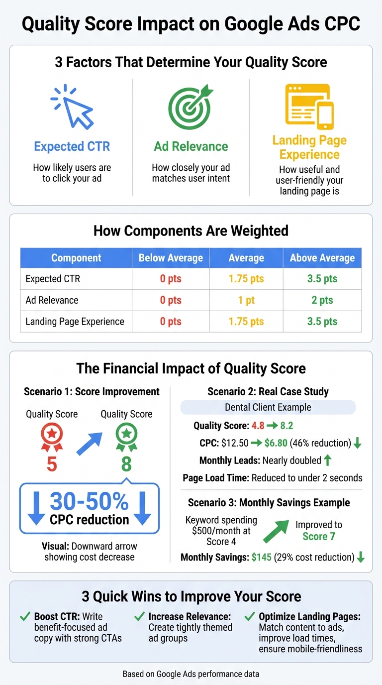 Quality Score Impact on Google Ads CPC and Performance