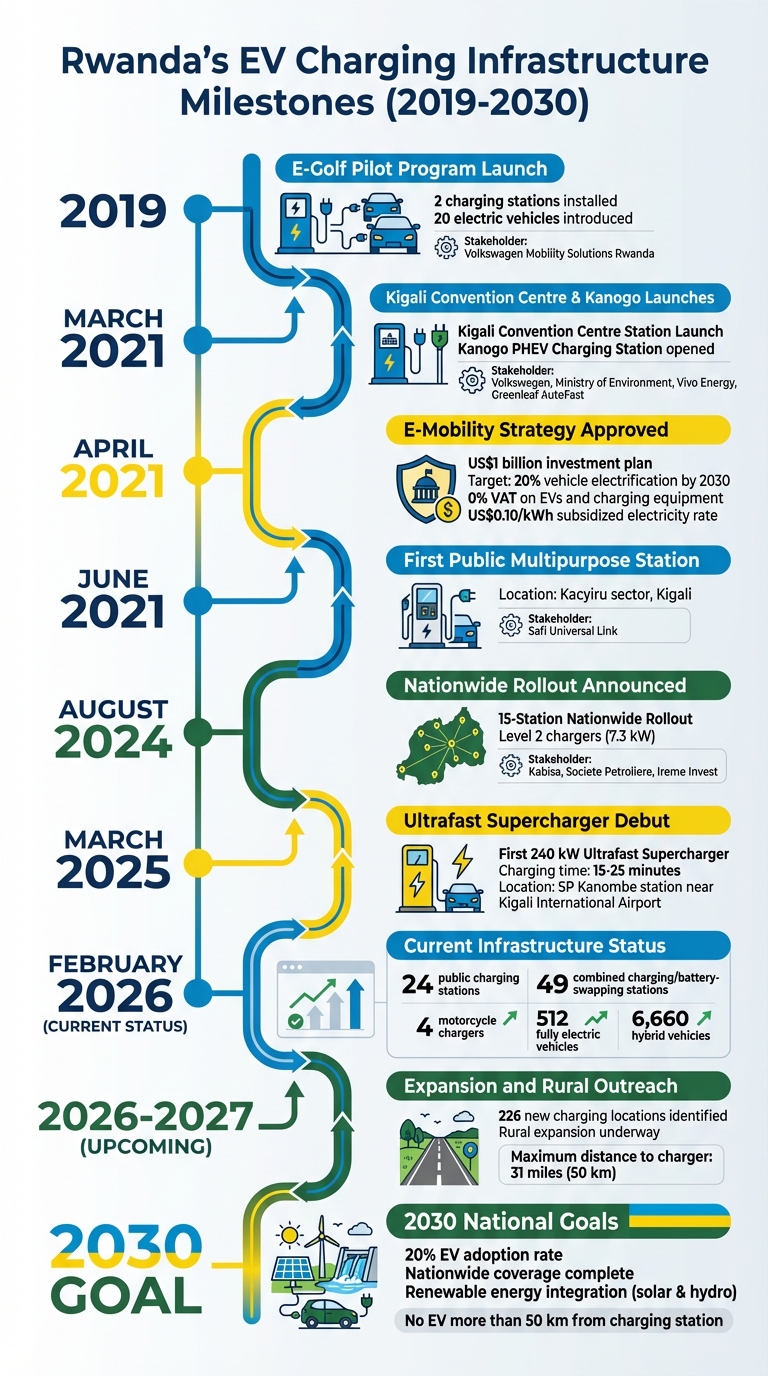 Rwanda EV Charging Infrastructure Timeline 2019-2030