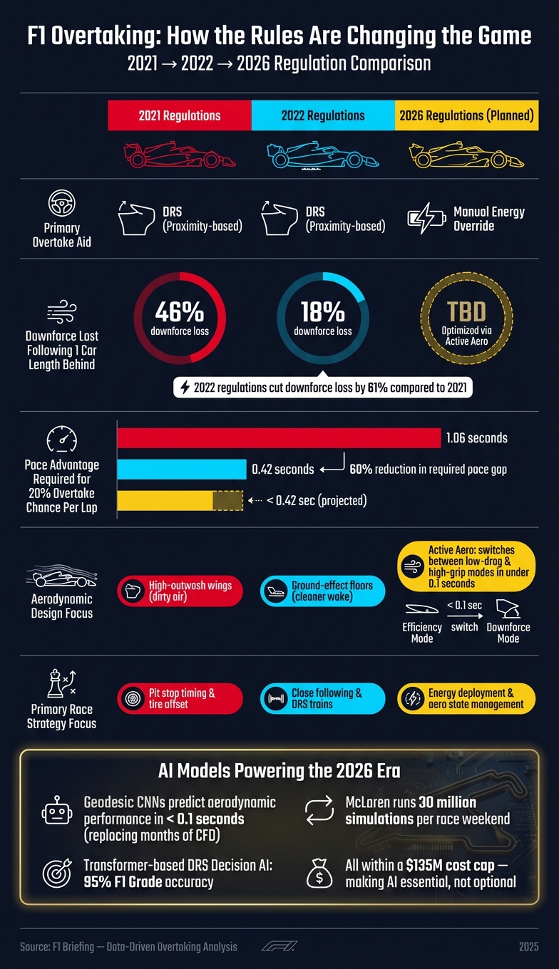 F1 Overtaking Rules: 2021 vs 2022 vs 2026 Regulations Compared