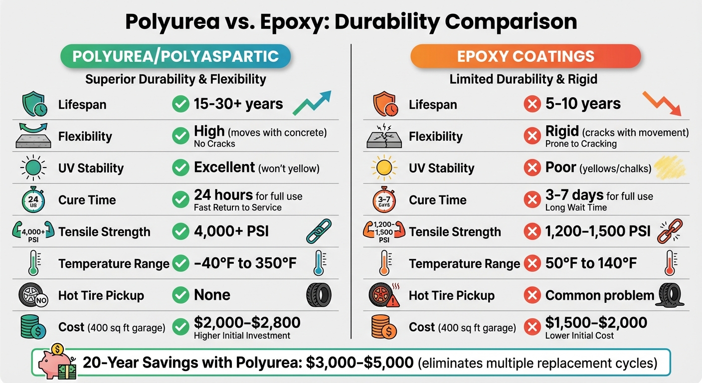 Polyurea vs Epoxy Coatings Performance Comparison