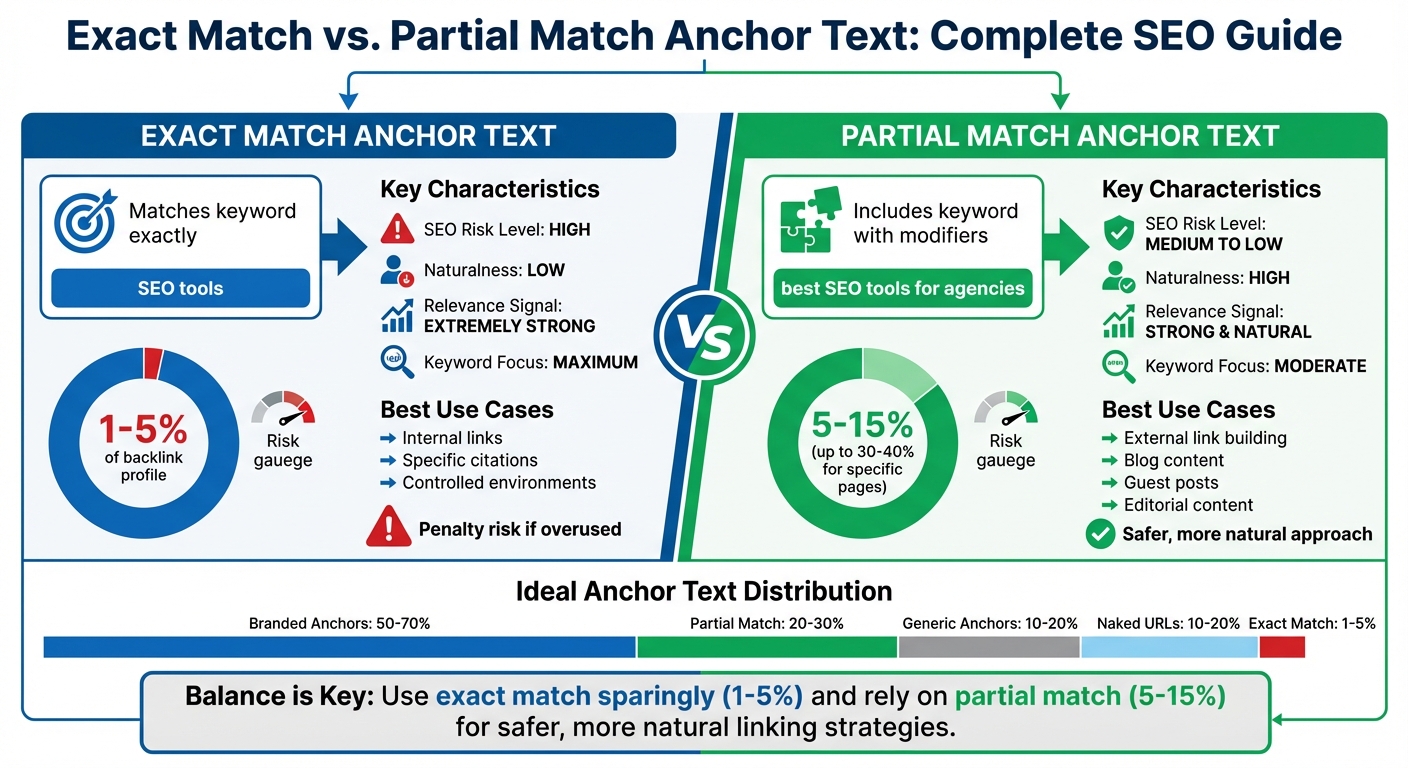 Exact Match vs Partial Match Anchor Text: SEO Comparison Guide