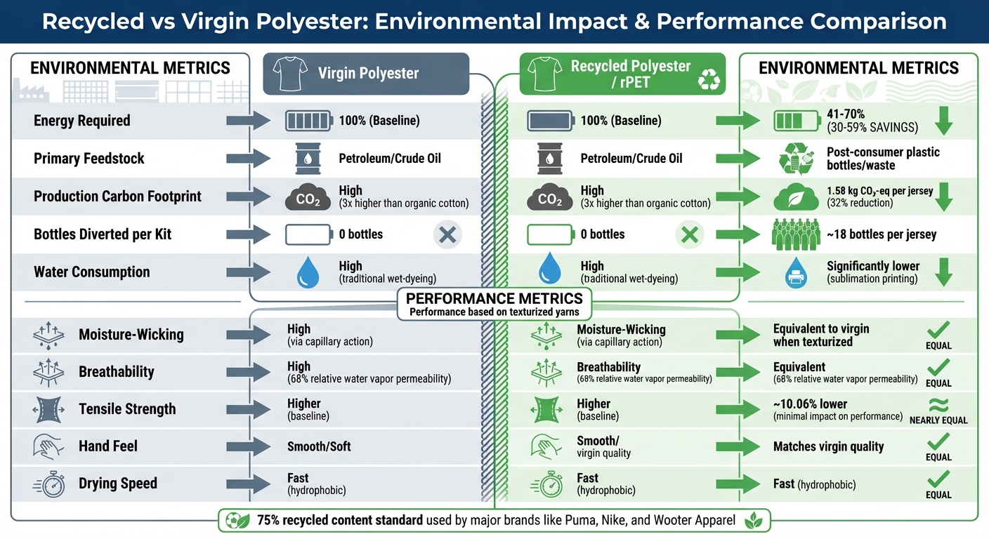 Recycled vs Virgin Polyester: Environmental Impact and Performance Comparison