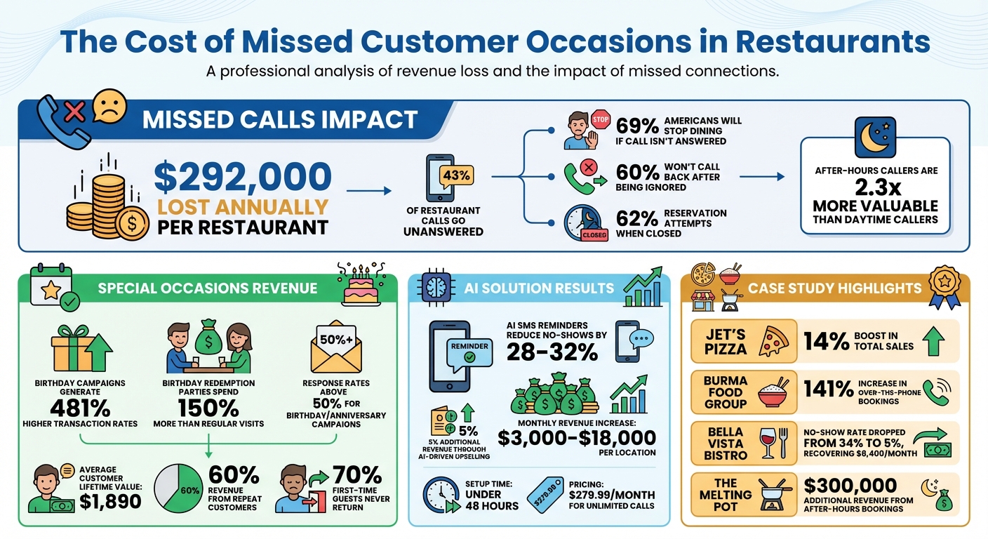 How Missed Customer Occasions Cost Restaurants Revenue: Key Statistics