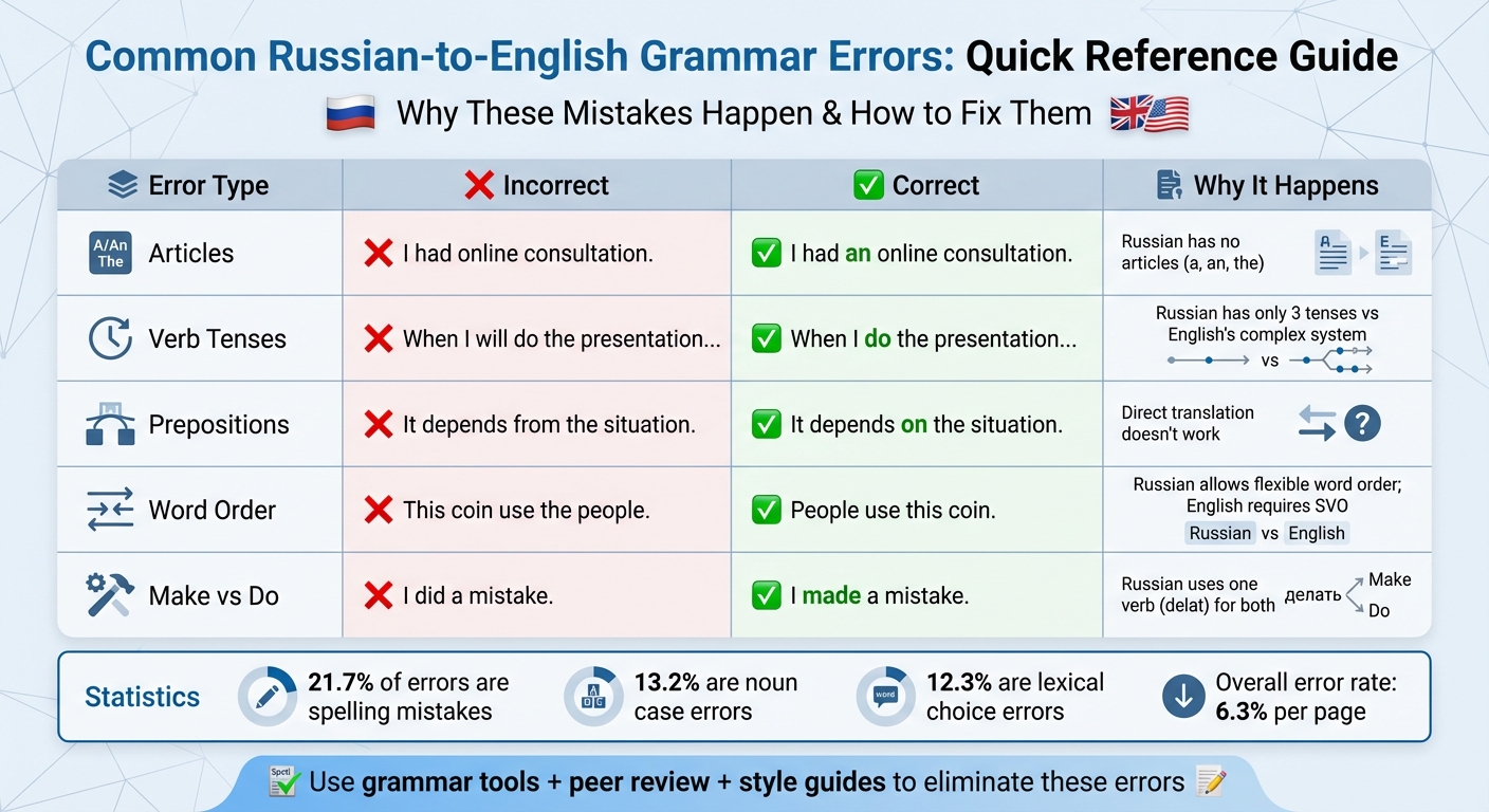 Common Russian-to-English Grammar Errors and Corrections