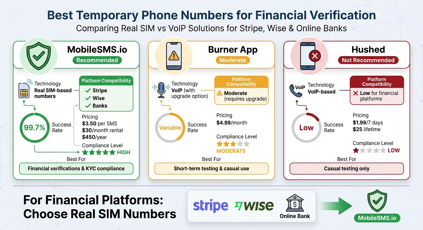 Best Temporary Phone Number for Stripe, Wise & Online Banks (Without Account Flags) 3 Temporary Phone Number Services Comparison for Financial Platform Verification
