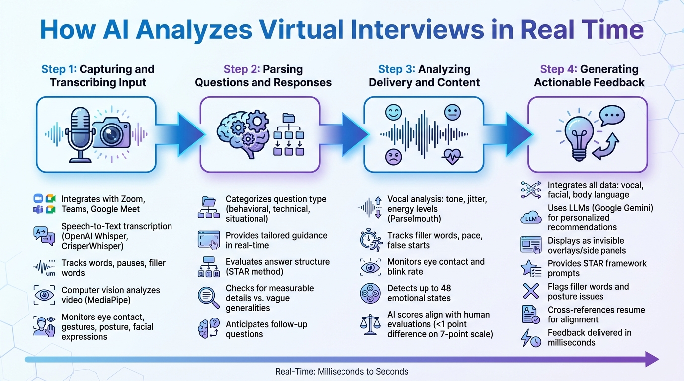 4-Step AI Virtual Interview Analysis Process